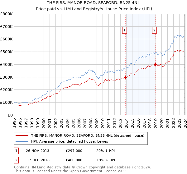 THE FIRS, MANOR ROAD, SEAFORD, BN25 4NL: Price paid vs HM Land Registry's House Price Index