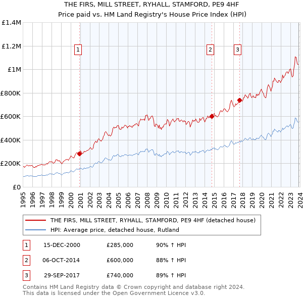 THE FIRS, MILL STREET, RYHALL, STAMFORD, PE9 4HF: Price paid vs HM Land Registry's House Price Index