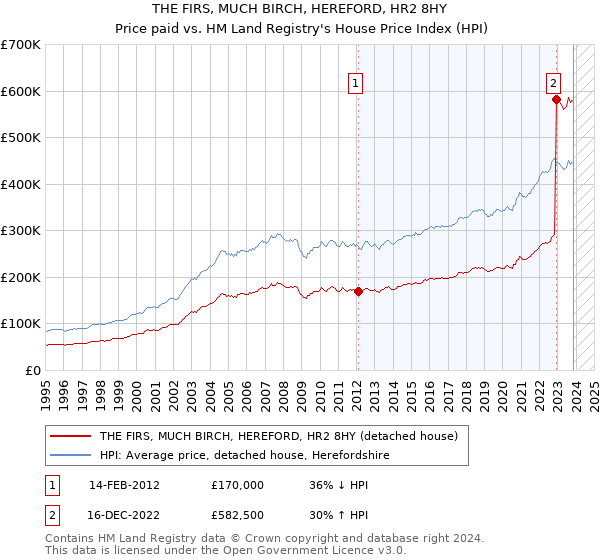 THE FIRS, MUCH BIRCH, HEREFORD, HR2 8HY: Price paid vs HM Land Registry's House Price Index