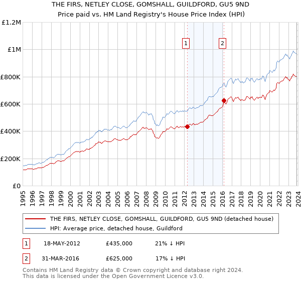 THE FIRS, NETLEY CLOSE, GOMSHALL, GUILDFORD, GU5 9ND: Price paid vs HM Land Registry's House Price Index