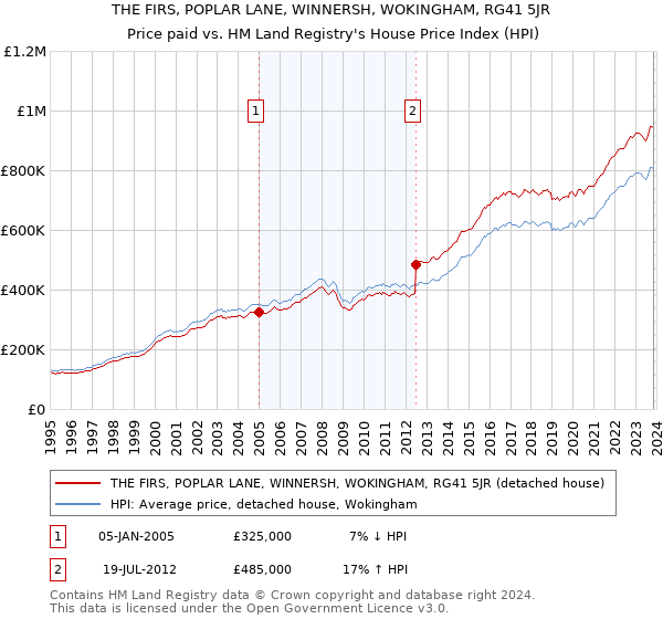 THE FIRS, POPLAR LANE, WINNERSH, WOKINGHAM, RG41 5JR: Price paid vs HM Land Registry's House Price Index