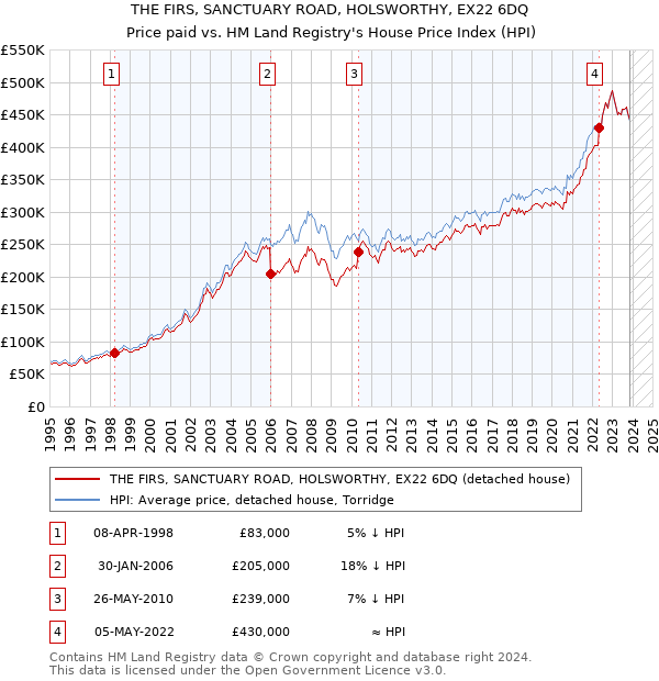 THE FIRS, SANCTUARY ROAD, HOLSWORTHY, EX22 6DQ: Price paid vs HM Land Registry's House Price Index