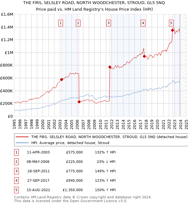THE FIRS, SELSLEY ROAD, NORTH WOODCHESTER, STROUD, GL5 5NQ: Price paid vs HM Land Registry's House Price Index