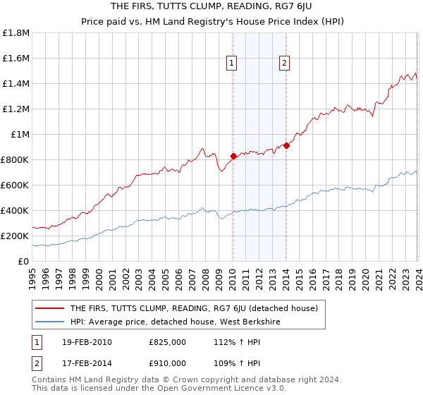 THE FIRS, TUTTS CLUMP, READING, RG7 6JU: Price paid vs HM Land Registry's House Price Index