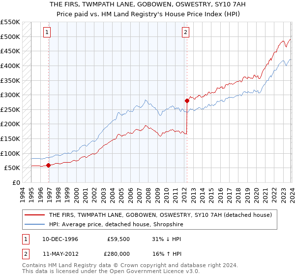 THE FIRS, TWMPATH LANE, GOBOWEN, OSWESTRY, SY10 7AH: Price paid vs HM Land Registry's House Price Index