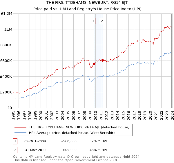 THE FIRS, TYDEHAMS, NEWBURY, RG14 6JT: Price paid vs HM Land Registry's House Price Index