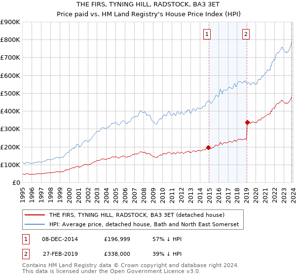THE FIRS, TYNING HILL, RADSTOCK, BA3 3ET: Price paid vs HM Land Registry's House Price Index