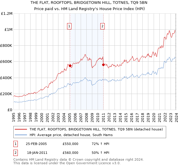 THE FLAT, ROOFTOPS, BRIDGETOWN HILL, TOTNES, TQ9 5BN: Price paid vs HM Land Registry's House Price Index