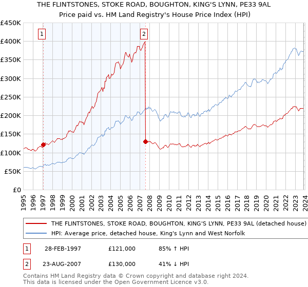 THE FLINTSTONES, STOKE ROAD, BOUGHTON, KING'S LYNN, PE33 9AL: Price paid vs HM Land Registry's House Price Index
