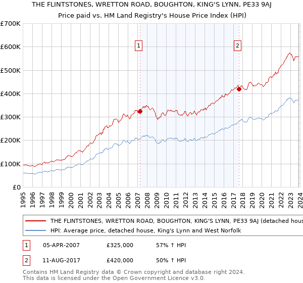 THE FLINTSTONES, WRETTON ROAD, BOUGHTON, KING'S LYNN, PE33 9AJ: Price paid vs HM Land Registry's House Price Index