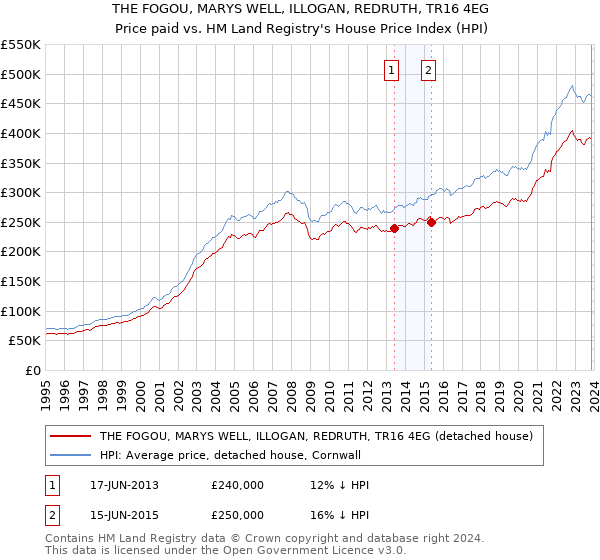 THE FOGOU, MARYS WELL, ILLOGAN, REDRUTH, TR16 4EG: Price paid vs HM Land Registry's House Price Index