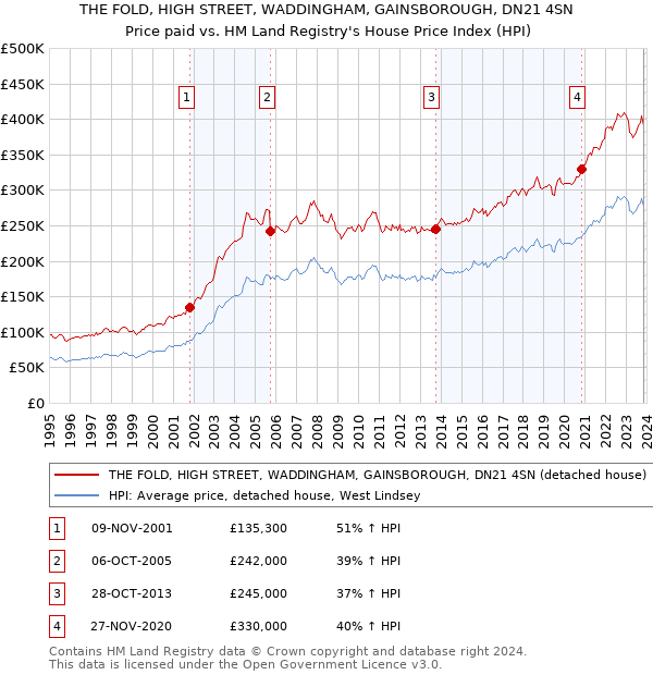 THE FOLD, HIGH STREET, WADDINGHAM, GAINSBOROUGH, DN21 4SN: Price paid vs HM Land Registry's House Price Index