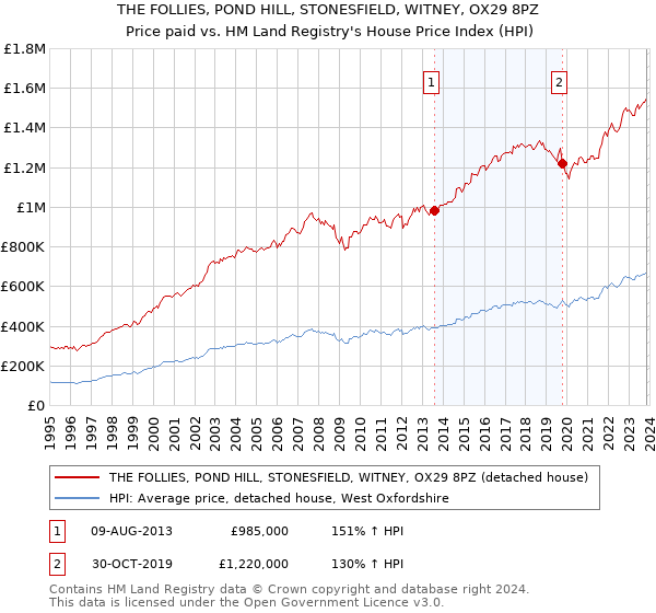 THE FOLLIES, POND HILL, STONESFIELD, WITNEY, OX29 8PZ: Price paid vs HM Land Registry's House Price Index