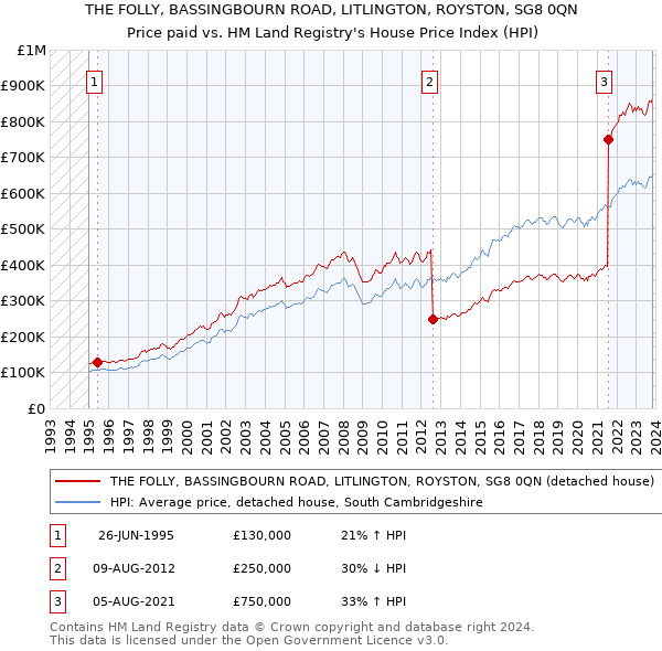 THE FOLLY, BASSINGBOURN ROAD, LITLINGTON, ROYSTON, SG8 0QN: Price paid vs HM Land Registry's House Price Index