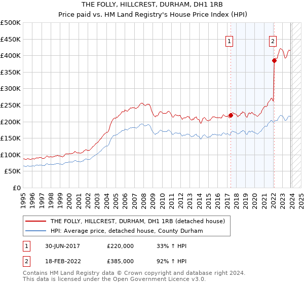 THE FOLLY, HILLCREST, DURHAM, DH1 1RB: Price paid vs HM Land Registry's House Price Index