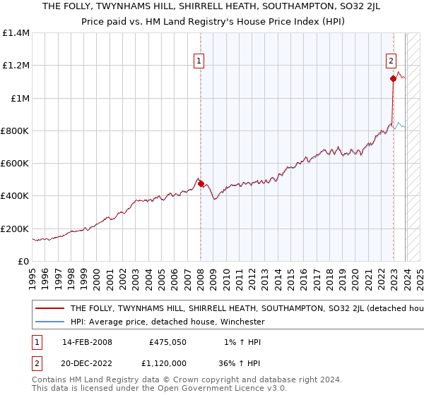 THE FOLLY, TWYNHAMS HILL, SHIRRELL HEATH, SOUTHAMPTON, SO32 2JL: Price paid vs HM Land Registry's House Price Index