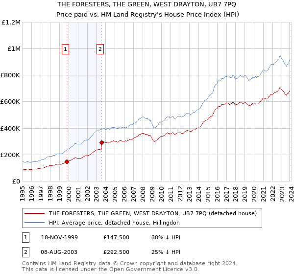 THE FORESTERS, THE GREEN, WEST DRAYTON, UB7 7PQ: Price paid vs HM Land Registry's House Price Index