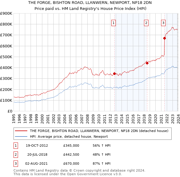 THE FORGE, BISHTON ROAD, LLANWERN, NEWPORT, NP18 2DN: Price paid vs HM Land Registry's House Price Index