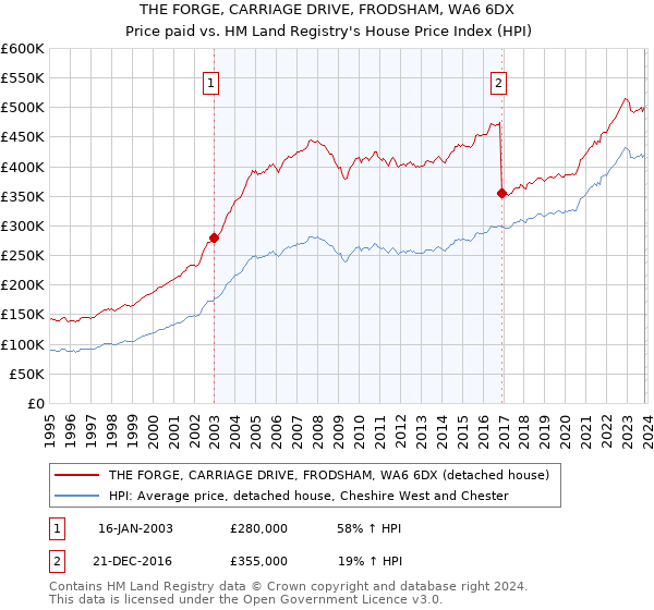 THE FORGE, CARRIAGE DRIVE, FRODSHAM, WA6 6DX: Price paid vs HM Land Registry's House Price Index