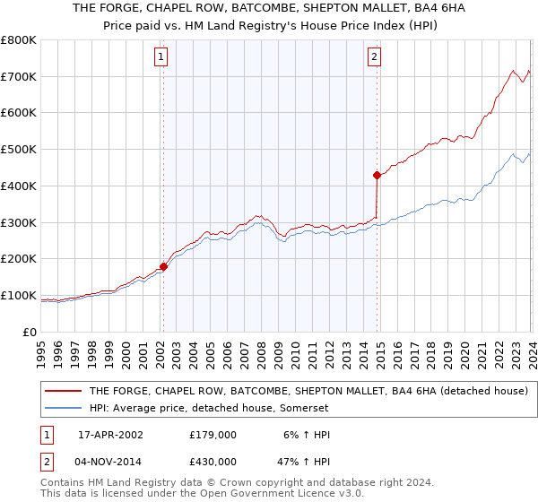 THE FORGE, CHAPEL ROW, BATCOMBE, SHEPTON MALLET, BA4 6HA: Price paid vs HM Land Registry's House Price Index