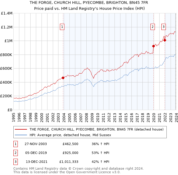 THE FORGE, CHURCH HILL, PYECOMBE, BRIGHTON, BN45 7FR: Price paid vs HM Land Registry's House Price Index