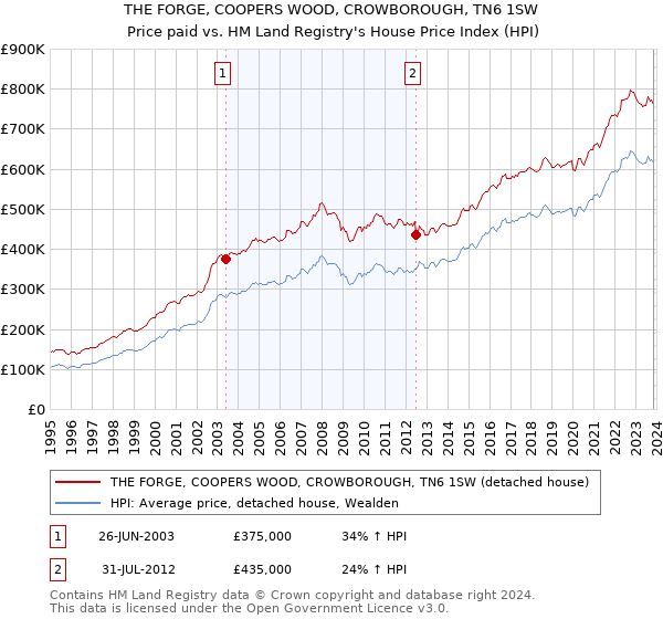 THE FORGE, COOPERS WOOD, CROWBOROUGH, TN6 1SW: Price paid vs HM Land Registry's House Price Index