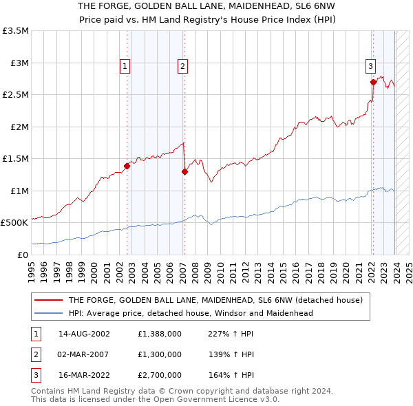 THE FORGE, GOLDEN BALL LANE, MAIDENHEAD, SL6 6NW: Price paid vs HM Land Registry's House Price Index