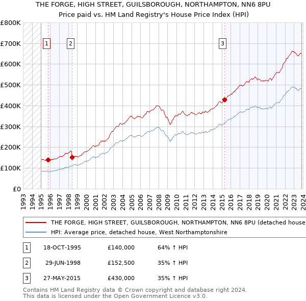 THE FORGE, HIGH STREET, GUILSBOROUGH, NORTHAMPTON, NN6 8PU: Price paid vs HM Land Registry's House Price Index