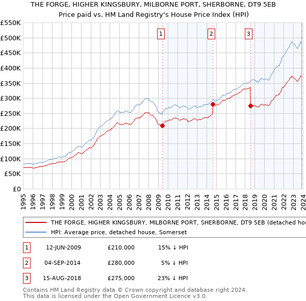THE FORGE, HIGHER KINGSBURY, MILBORNE PORT, SHERBORNE, DT9 5EB: Price paid vs HM Land Registry's House Price Index