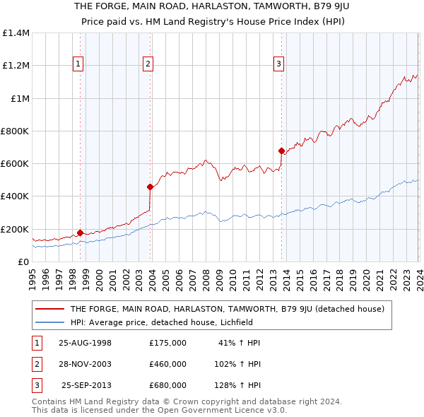 THE FORGE, MAIN ROAD, HARLASTON, TAMWORTH, B79 9JU: Price paid vs HM Land Registry's House Price Index