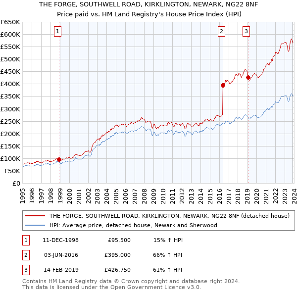THE FORGE, SOUTHWELL ROAD, KIRKLINGTON, NEWARK, NG22 8NF: Price paid vs HM Land Registry's House Price Index