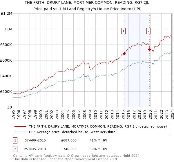THE FRITH, DRURY LANE, MORTIMER COMMON, READING, RG7 2JL: Price paid vs HM Land Registry's House Price Index