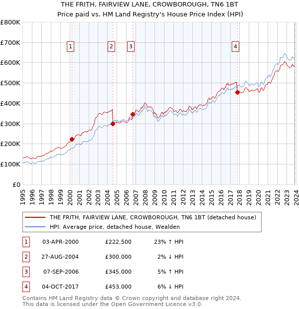 THE FRITH, FAIRVIEW LANE, CROWBOROUGH, TN6 1BT: Price paid vs HM Land Registry's House Price Index