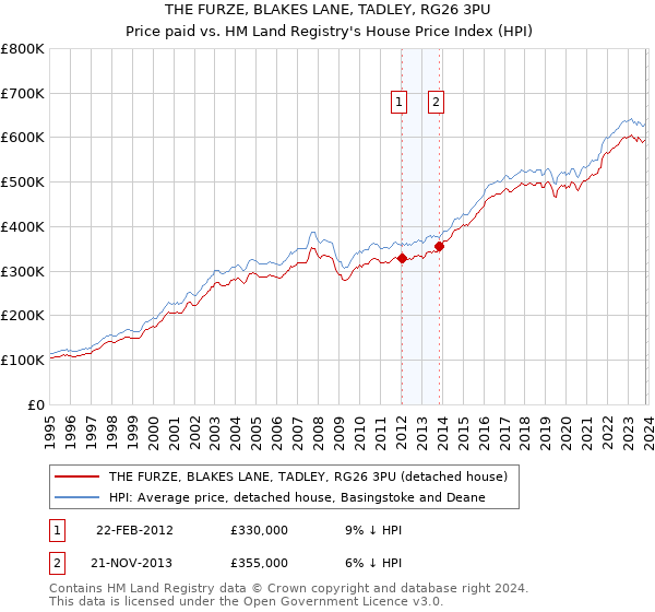 THE FURZE, BLAKES LANE, TADLEY, RG26 3PU: Price paid vs HM Land Registry's House Price Index
