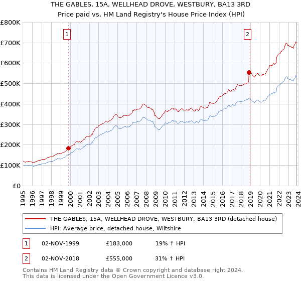 THE GABLES, 15A, WELLHEAD DROVE, WESTBURY, BA13 3RD: Price paid vs HM Land Registry's House Price Index