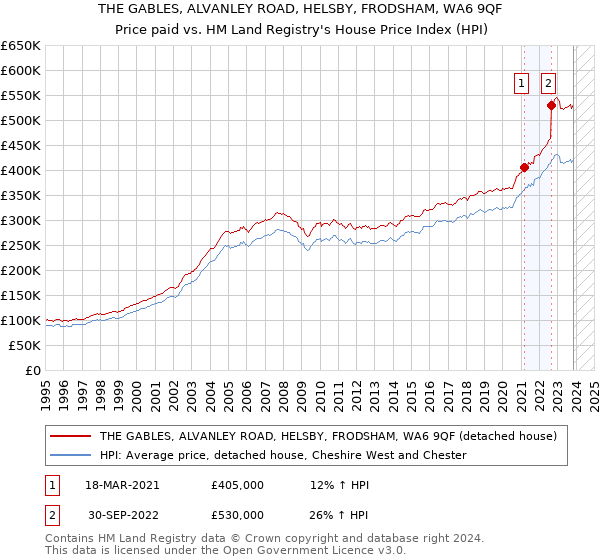 THE GABLES, ALVANLEY ROAD, HELSBY, FRODSHAM, WA6 9QF: Price paid vs HM Land Registry's House Price Index