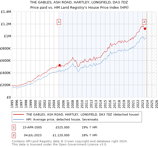 THE GABLES, ASH ROAD, HARTLEY, LONGFIELD, DA3 7DZ: Price paid vs HM Land Registry's House Price Index