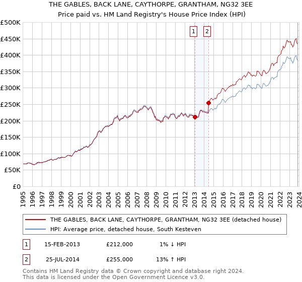 THE GABLES, BACK LANE, CAYTHORPE, GRANTHAM, NG32 3EE: Price paid vs HM Land Registry's House Price Index