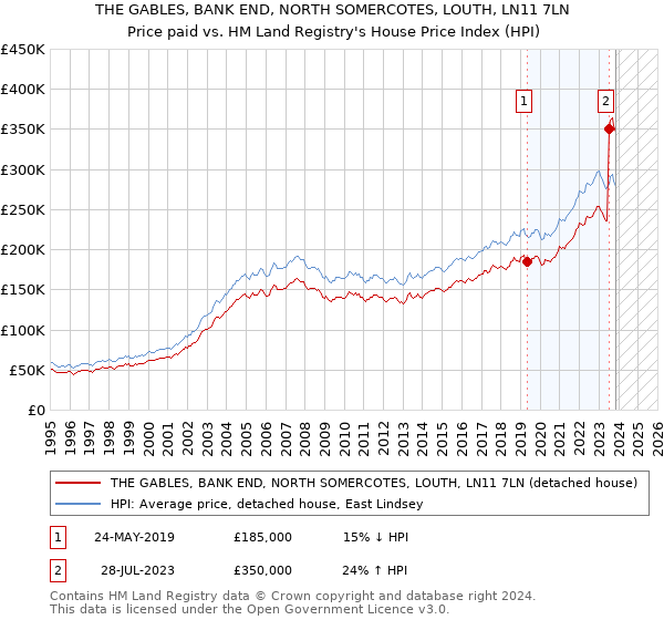 THE GABLES, BANK END, NORTH SOMERCOTES, LOUTH, LN11 7LN: Price paid vs HM Land Registry's House Price Index
