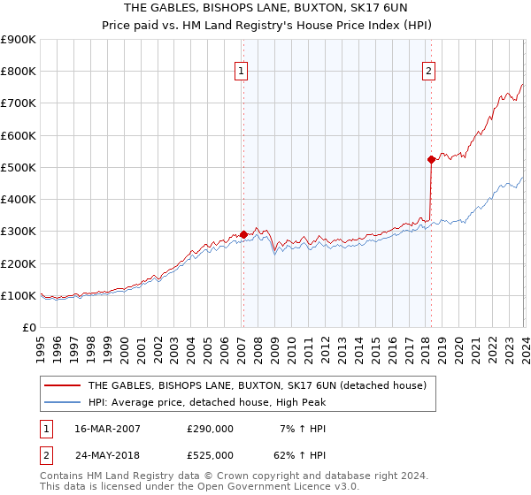 THE GABLES, BISHOPS LANE, BUXTON, SK17 6UN: Price paid vs HM Land Registry's House Price Index