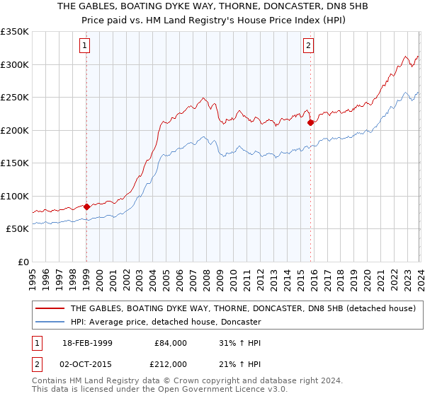 THE GABLES, BOATING DYKE WAY, THORNE, DONCASTER, DN8 5HB: Price paid vs HM Land Registry's House Price Index