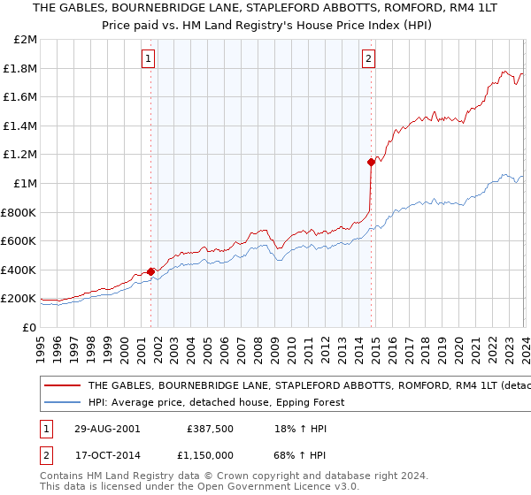 THE GABLES, BOURNEBRIDGE LANE, STAPLEFORD ABBOTTS, ROMFORD, RM4 1LT: Price paid vs HM Land Registry's House Price Index