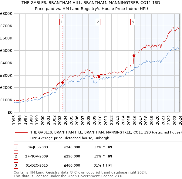 THE GABLES, BRANTHAM HILL, BRANTHAM, MANNINGTREE, CO11 1SD: Price paid vs HM Land Registry's House Price Index