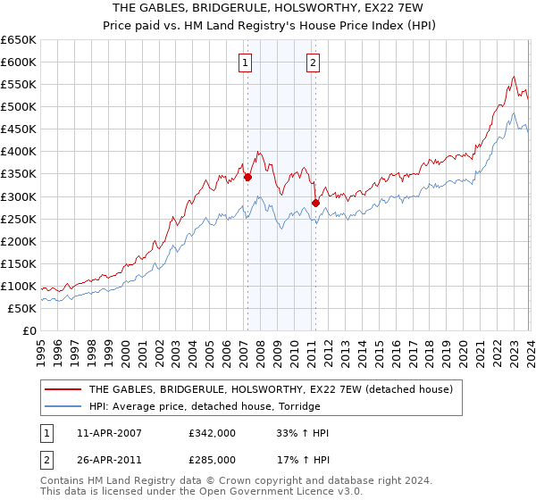 THE GABLES, BRIDGERULE, HOLSWORTHY, EX22 7EW: Price paid vs HM Land Registry's House Price Index