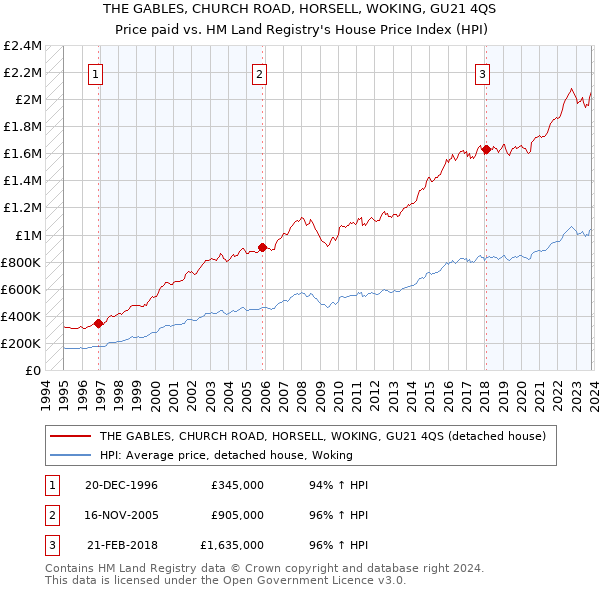 THE GABLES, CHURCH ROAD, HORSELL, WOKING, GU21 4QS: Price paid vs HM Land Registry's House Price Index