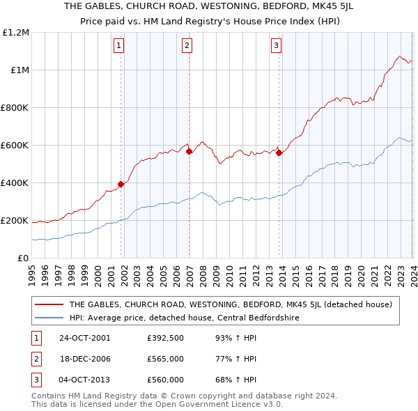 THE GABLES, CHURCH ROAD, WESTONING, BEDFORD, MK45 5JL: Price paid vs HM Land Registry's House Price Index