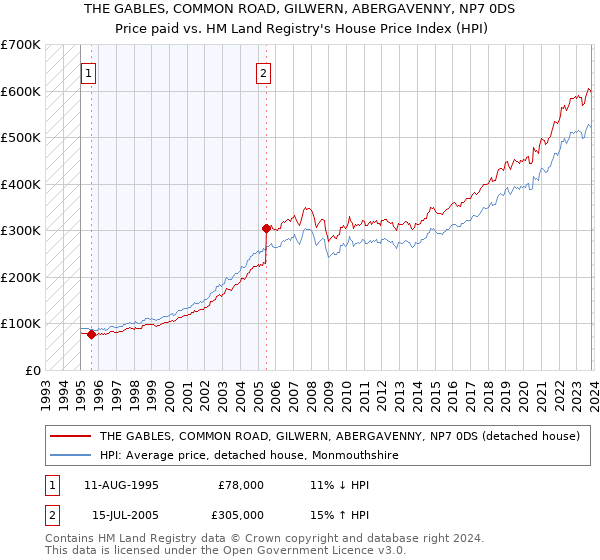 THE GABLES, COMMON ROAD, GILWERN, ABERGAVENNY, NP7 0DS: Price paid vs HM Land Registry's House Price Index