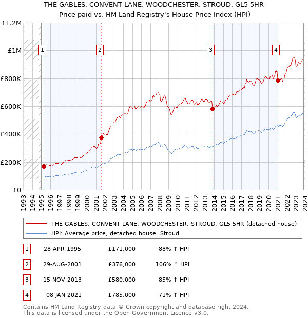THE GABLES, CONVENT LANE, WOODCHESTER, STROUD, GL5 5HR: Price paid vs HM Land Registry's House Price Index