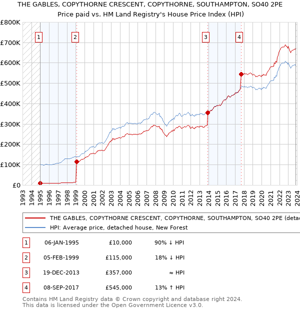 THE GABLES, COPYTHORNE CRESCENT, COPYTHORNE, SOUTHAMPTON, SO40 2PE: Price paid vs HM Land Registry's House Price Index