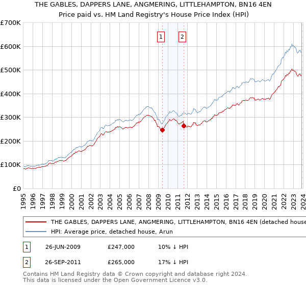 THE GABLES, DAPPERS LANE, ANGMERING, LITTLEHAMPTON, BN16 4EN: Price paid vs HM Land Registry's House Price Index
